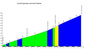 Col_de_Puymorens_Ax_les_Thermes_profile